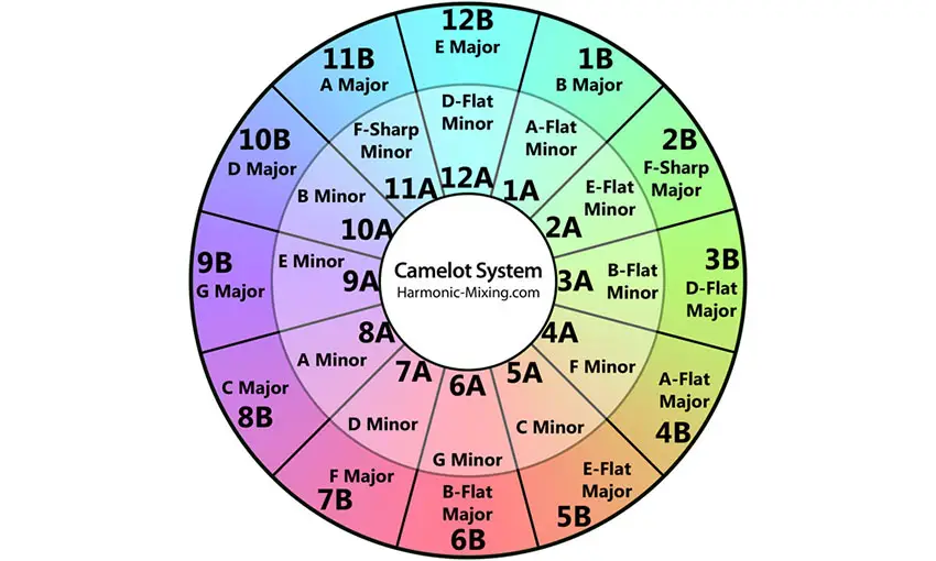 Harmonic Key Chart